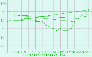 Courbe de l'humidit relative pour Guret Saint-Laurent (23)
