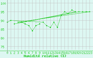 Courbe de l'humidit relative pour Boulmer