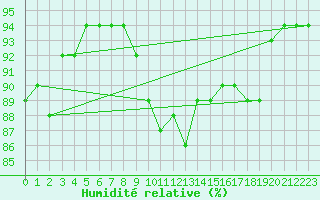 Courbe de l'humidit relative pour Stavoren Aws