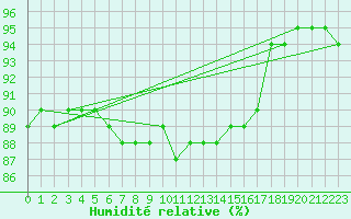 Courbe de l'humidit relative pour Connerr (72)