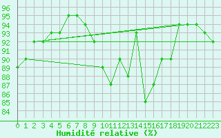 Courbe de l'humidit relative pour Deauville (14)