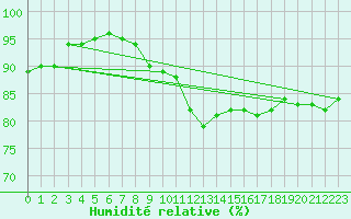 Courbe de l'humidit relative pour Skillinge