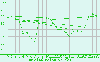 Courbe de l'humidit relative pour Dunkerque (59)