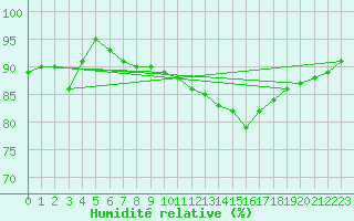 Courbe de l'humidit relative pour Landivisiau (29)