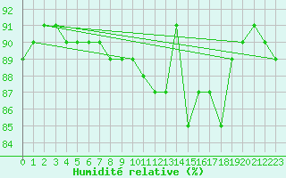 Courbe de l'humidit relative pour Montbeugny (03)