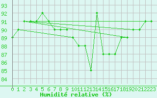 Courbe de l'humidit relative pour Tour-en-Sologne (41)