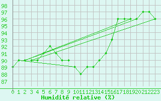 Courbe de l'humidit relative pour Muellheim