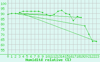 Courbe de l'humidit relative pour Sanary-sur-Mer (83)