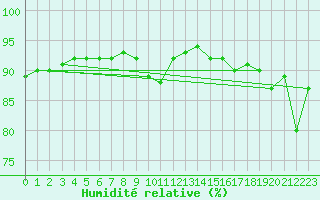 Courbe de l'humidit relative pour Lamballe (22)