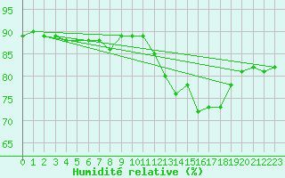 Courbe de l'humidit relative pour Bellengreville (14)