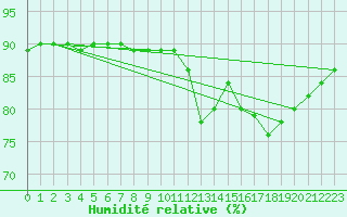 Courbe de l'humidit relative pour Abbeville - Hpital (80)