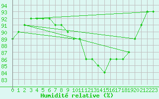 Courbe de l'humidit relative pour Constance (All)