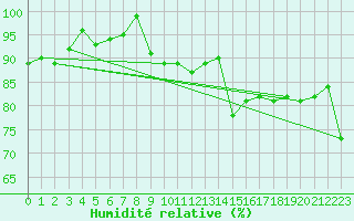 Courbe de l'humidit relative pour Grand Saint Bernard (Sw)