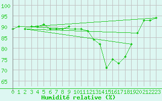 Courbe de l'humidit relative pour Guret Saint-Laurent (23)