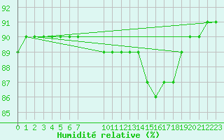 Courbe de l'humidit relative pour Nostang (56)