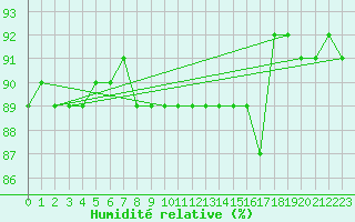 Courbe de l'humidit relative pour Tartu