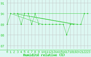 Courbe de l'humidit relative pour L'Huisserie (53)