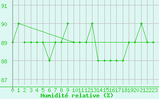 Courbe de l'humidit relative pour Laksfors