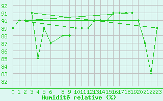 Courbe de l'humidit relative pour Base Marambio Centro Met. Antartico