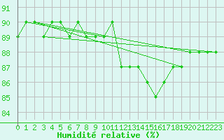 Courbe de l'humidit relative pour Bridel (Lu)