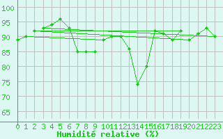 Courbe de l'humidit relative pour Lannion (22)