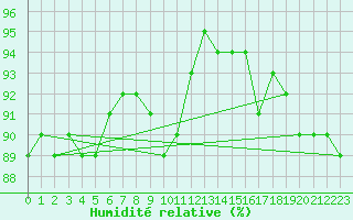 Courbe de l'humidit relative pour Pordic (22)