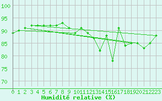 Courbe de l'humidit relative pour Sorcy-Bauthmont (08)