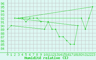 Courbe de l'humidit relative pour Saint Catherine's Point