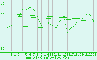 Courbe de l'humidit relative pour Cap Gris-Nez (62)