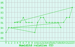 Courbe de l'humidit relative pour Aytr-Plage (17)