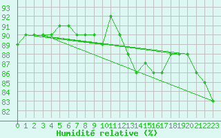 Courbe de l'humidit relative pour Douzy (08)