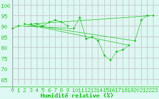 Courbe de l'humidit relative pour Trelly (50)