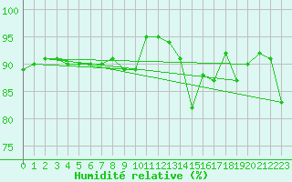 Courbe de l'humidit relative pour Vialas (Nojaret Haut) (48)