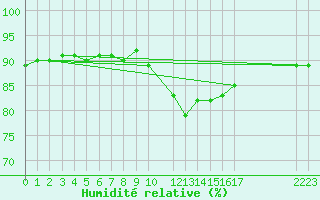 Courbe de l'humidit relative pour Mirepoix (09)