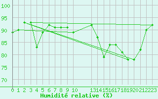 Courbe de l'humidit relative pour Anglars St-Flix(12)