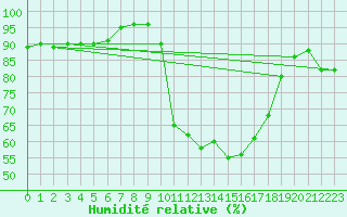 Courbe de l'humidit relative pour Potes / Torre del Infantado (Esp)