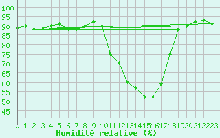 Courbe de l'humidit relative pour Villardeciervos