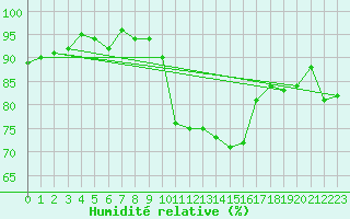Courbe de l'humidit relative pour Pertuis - Grand Cros (84)