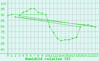Courbe de l'humidit relative pour Dole-Tavaux (39)