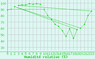 Courbe de l'humidit relative pour Chteauroux (36)