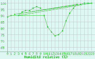 Courbe de l'humidit relative pour Retie (Be)