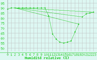 Courbe de l'humidit relative pour Saint-Nazaire-d'Aude (11)