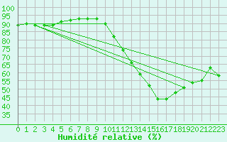 Courbe de l'humidit relative pour Souprosse (40)