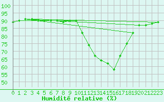 Courbe de l'humidit relative pour Muret (31)