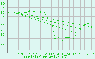 Courbe de l'humidit relative pour Agde (34)