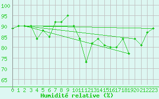 Courbe de l'humidit relative pour Landivisiau (29)