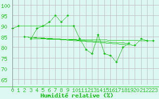 Courbe de l'humidit relative pour Remich (Lu)