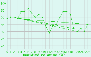 Courbe de l'humidit relative pour Rostherne No 2