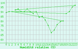 Courbe de l'humidit relative pour Renwez (08)