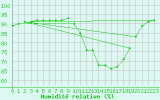 Courbe de l'humidit relative pour Treize-Vents (85)